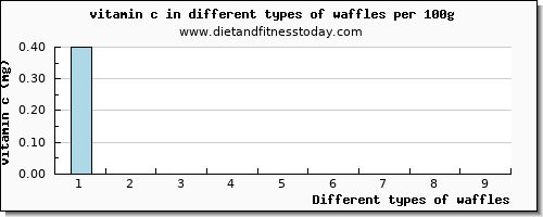 waffles vitamin c per 100g
